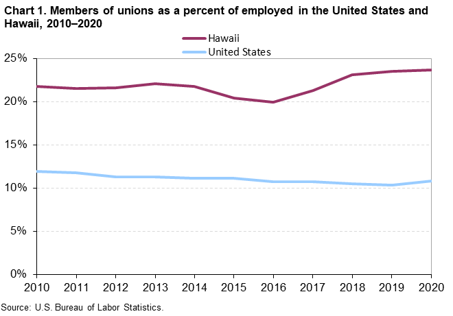 Chart 1. Members of unions as a percent of employed in the United States and Hawaii, 2010-2020