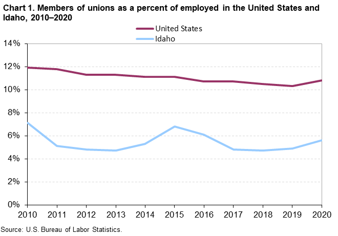Chart 1. Members of unions as a percent of employed in the United States and Idaho, 2010-2020