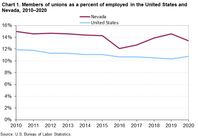 Chart 1. Members of unions as a percent of employed in the United States and Nevada, 2010-2020