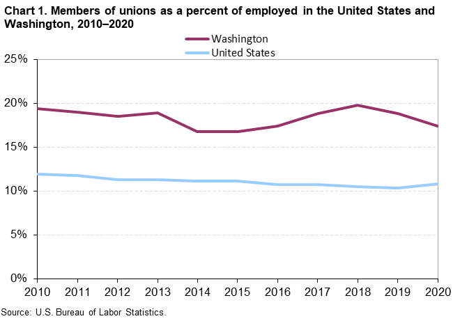 Chart 1. Members of unions as a percent of employed in the United States and Washington, 2010-2020