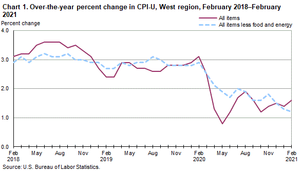 Chart 1. Over-the-year percent change in CPI-U, West Region, February 2018-February 2021
