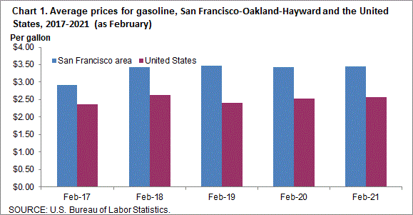 Chart 1. Average prices for gasoline, San Francisco-Oakland-Hayward and the United States, 2017-2021 (as of February)