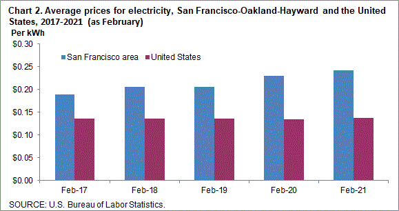 Chart 2. Average prices for electricity, San Francisco-Oakland-Hayward and the United States, 2017-2021 (as of February)