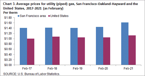 Chart 3. Average prices for utility (piped) gas, San Francisco-Oakland-Hayward and the United States, 2017-2021 (as of February)