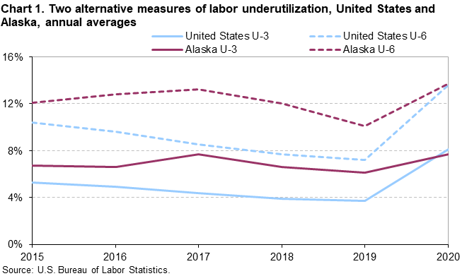 Chart 1. Two alternative measures of labor underutilization, United States and Alaska, annual averages