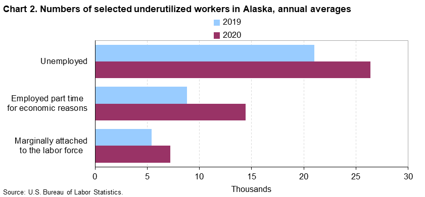 Chart 2. Numbers of selected underutilized workers in Alaska, annual averages