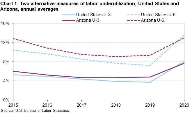 Chart 1. Two alternative measures for labor underutilization, United States and Arizona, annual averages