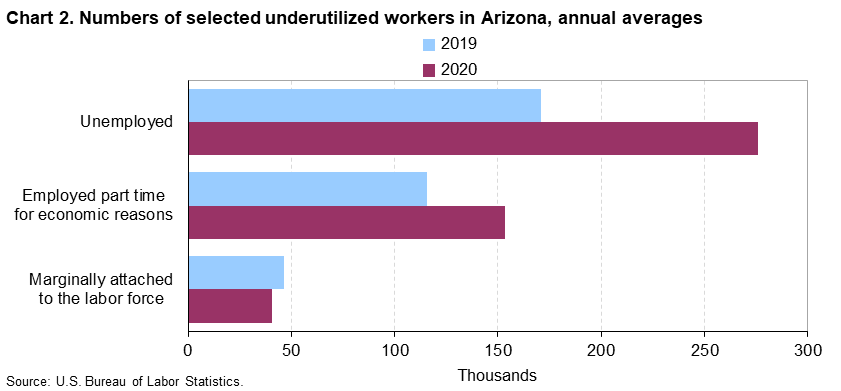 Chart 2. Numbers of selected underutilized workers in Arizona, annual averages