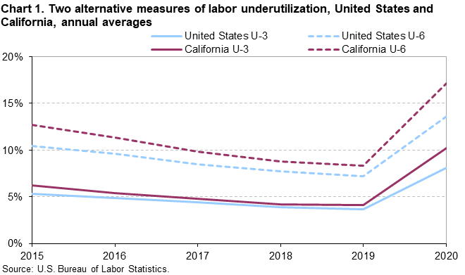 Chart 1. Two alternative measures of labor underutilization, United States and California, annual averages