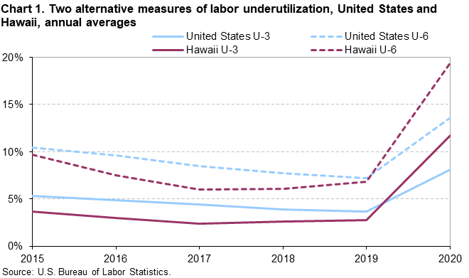 Chart 1. Two alternative measures of labor underutilization, United States and Hawaii, annual averages
