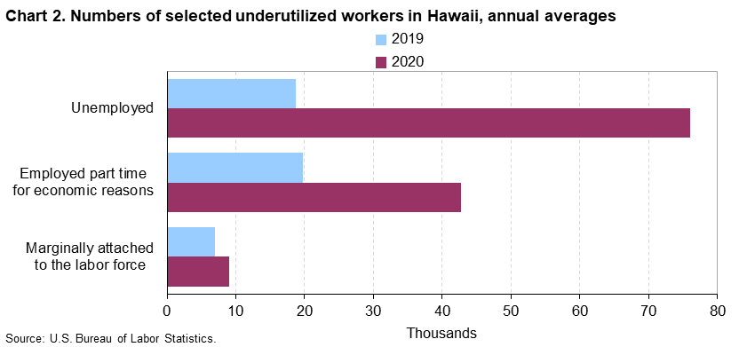 Chart 2. Numbers of selected underutilized workers in Hawaii, annual averages