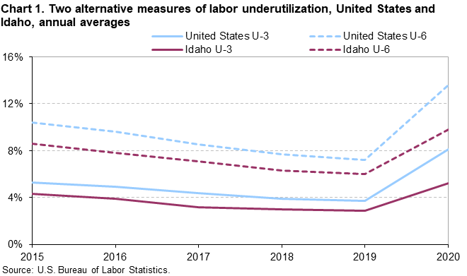 Chart 1. Two alternative measures of labor underutilization, United States and Idaho, annual averages