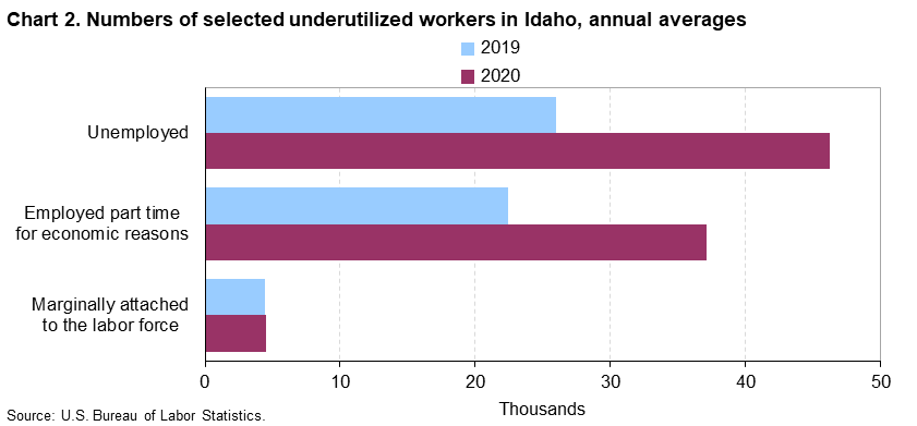 Chart 2. Numbers of selected underutilized workers in Idaho, annual averages