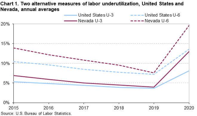 Chart 1. Two alternative measures of labor underutilization, United States and Nevada, annual averages