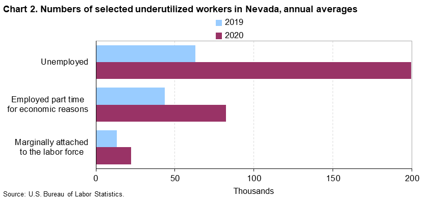 Chart 2. Numbers of selected underutilized workers in Nevada, annual averages