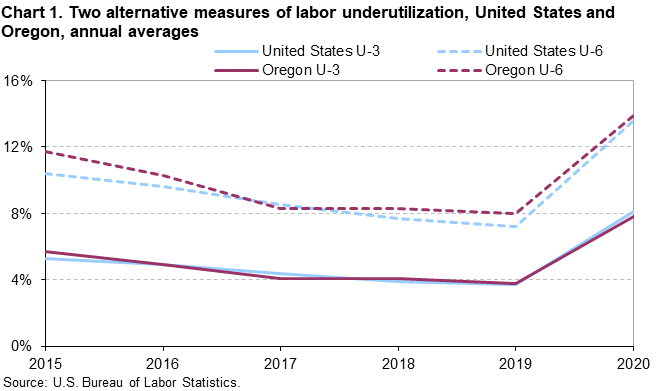 Chart 1. Two alternative measures of labor underutilization, United States and Oregon, annual averages