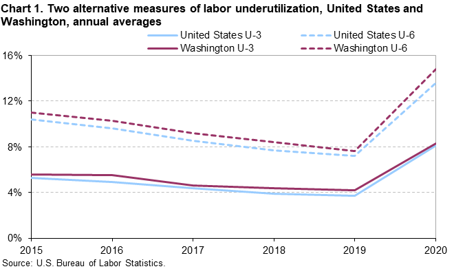 Chart 1. Two alternative measures of labor underutilization, United States and Washington, annual averages