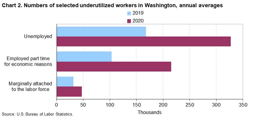 Chart 2. Numbers of selected underutilized workers in Washington, annual averages