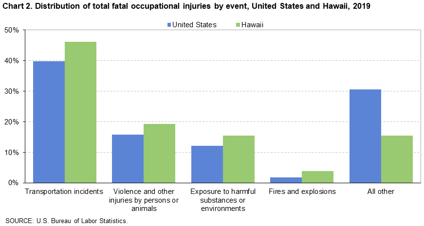 Chart 2. Distribution of total fatal occupational injuries by event, United States and Hawaii, 2019