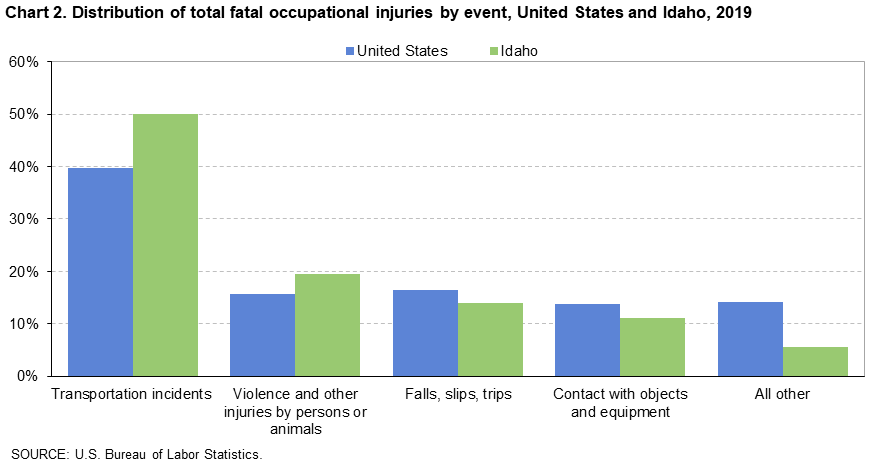 Chart 2. Distribution of total fatal occupational injuries by event, United States and Idaho, 2019