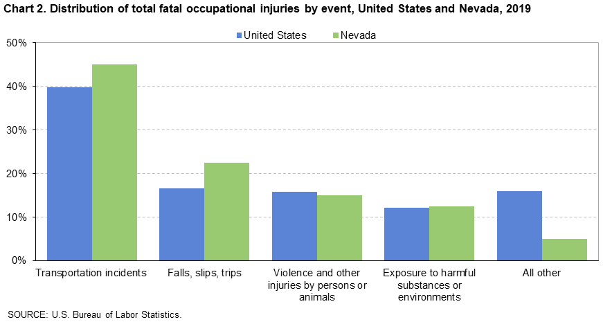 Chart 2. Distribution of total fatal occupational injuries by event, United States and Nevada, 2019
