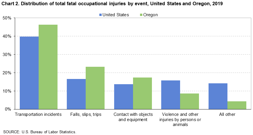 Chart 2. Distribution of total fatal occupational injuries by event, United States and Oregon, 2019