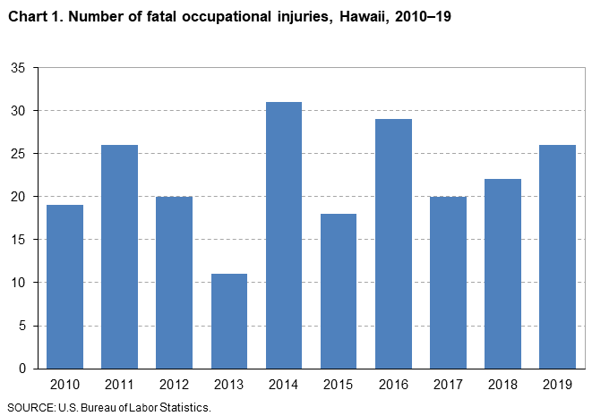 Chart 1. Number of fatal occupational injuries, Hawaii, 2010-19