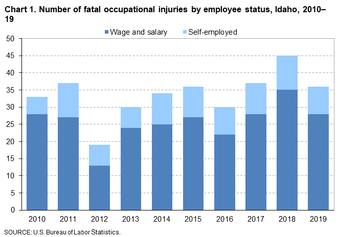 Chart 1. Number of fatal occupational injuries by employee status, Idaho, 2010-19