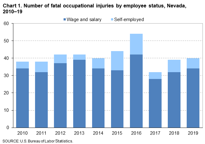 Chart 1. Number of fatal occupational injuries by employee status, Nevada, 2010-19