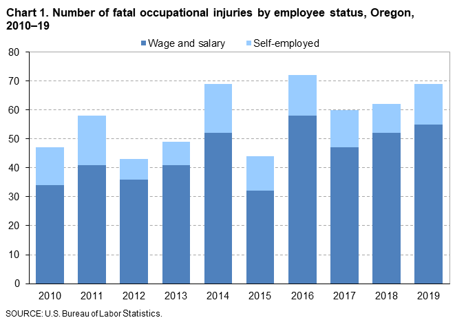 Chart 1. Number of fatal occupational injuries by employee status, Oregon, 2010-19