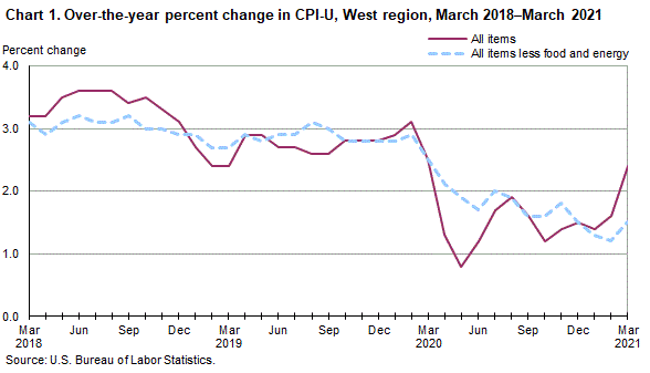 Chart 1. Over-the-year percent change in CPI-U, West Region, March 2018-March 2021