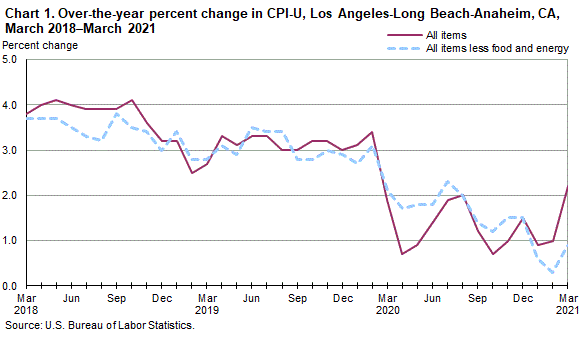 Chart 1. Over-the-year percent change in CPI-U, Los Angeles, March 2018-March 2021