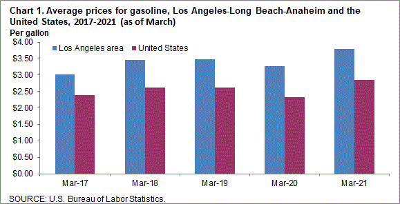 Chart 1. Average prices for gasoline, Los Angeles-Long Beach-Anaheim and the United States, 2017-2021 (as of March)