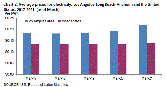 Chart 2. Average prices for electricity, Los Angeles-Long Beach-Anaheim and the United States, 2017-2021 (as of March)