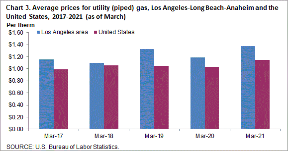 Chart 3. Average prices for utility (piped) gas, Los Angeles-Long Beach-Anaheim and the United States, 2017-2021 (as of March)