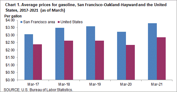 Chart 1. Average prices for gasoline, San Francisco-Oakland-Hayward and the United States, 2017-2021 (as of March)