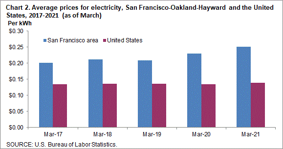 Chart 2. Average prices for electricity, San Francisco-Oakland-Hayward and the United States, 2017-2021 (as of March)