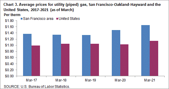 Chart 3. Average prices for utility (piped) gas, San Francisco-Oakland-Hayward and the United States, 2017-2021 (as of March)