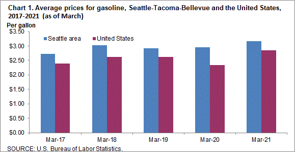Chart 1. Average prices for gasoline, Seattle-Tacoma-Bellevue and the United States, 2017-2021 (as of March)