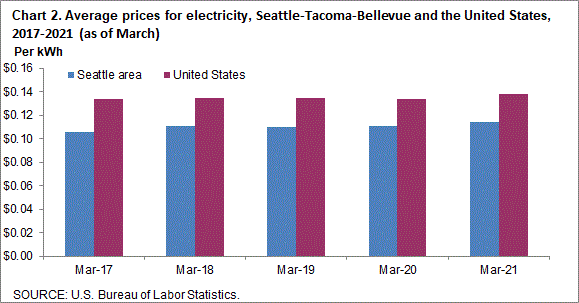 Chart 2. Average prices for electricity, Seattle-Tacoma-Bellevue and the United States, 2017-2021 (as of March)