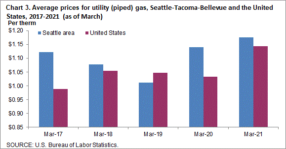 Chart 3. Average prices for utility (piped) gas, Seattle-Tacoma-Bellevue and the United States, 2017-2021 (as of March)