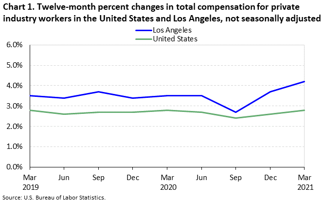 Chart 1. Twelve-month percent changes in total compensation for private industry workers in the United States and Los Angeles, not seasonally adjusted