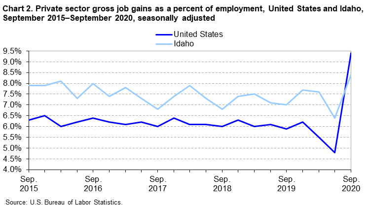 Chart 2. Private sector gross job gains as a percent of employment, United States and Idaho, September 2015-September 2020, seasonally adjusted