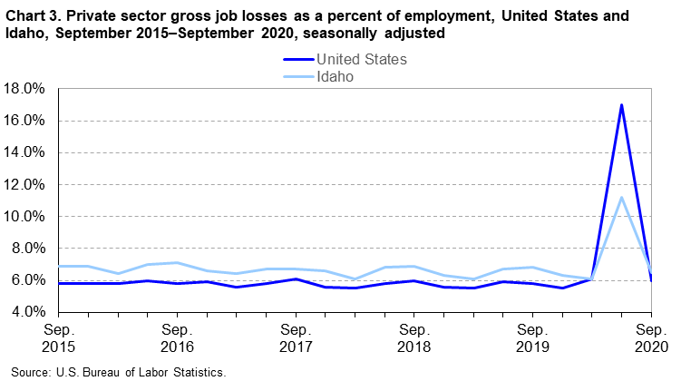 Chart 3. Private sector gross job losses as a percent of employment, United States and Idaho, September 2015-September 2020, seasonally adjusted