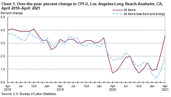 Chart 1. Over-the-year percent change in CPI-U, Los Angeles, April 2018-April 2021