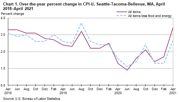 Chart 1. Over-the-year percent change in CPI-U, Seattle, April 2018-April 2021