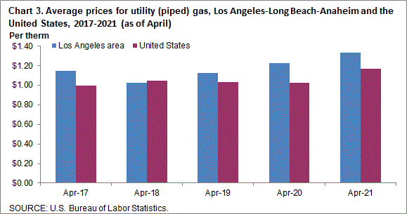 Chart 3. Average prices for utility (piped) gas, Los Angeles-Long Beach-Anaheim and the United States, 2014-2018 (as of April)