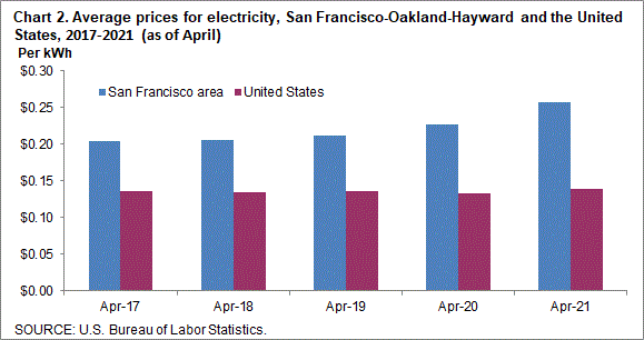 Chart 2. Average prices for electricity, San Francisco-Oakland-Hayward and the United States, 2014-2018 (as of April)