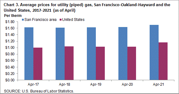 Chart 3. Average prices for utility (piped) gas, San Francisco-Oakland-Hayward and the United States, 2014-2018 (as of April)