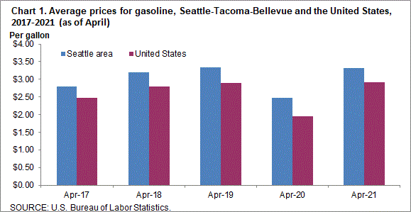 Chart 1. Average prices for gasoline, Seattle-Tacoma-Bellevue and the United States, 2014-2018 (as of April)
